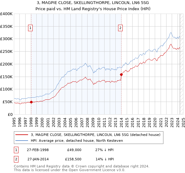 3, MAGPIE CLOSE, SKELLINGTHORPE, LINCOLN, LN6 5SG: Price paid vs HM Land Registry's House Price Index