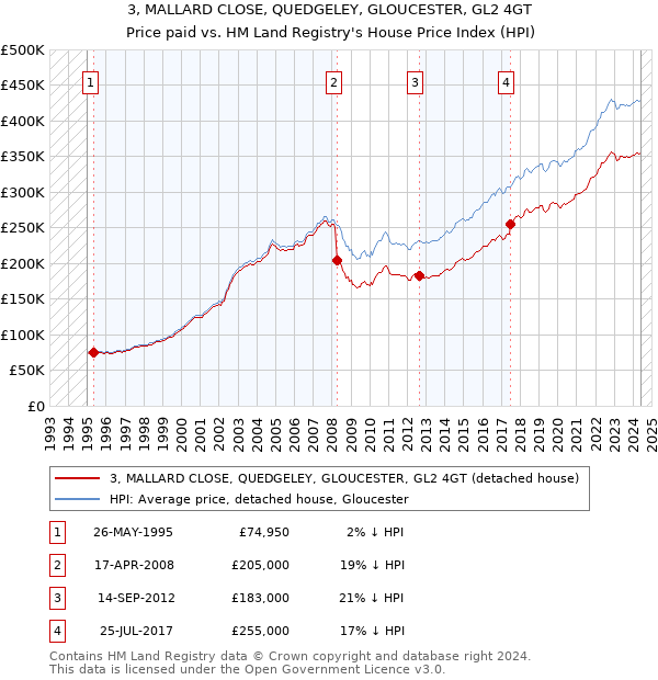 3, MALLARD CLOSE, QUEDGELEY, GLOUCESTER, GL2 4GT: Price paid vs HM Land Registry's House Price Index