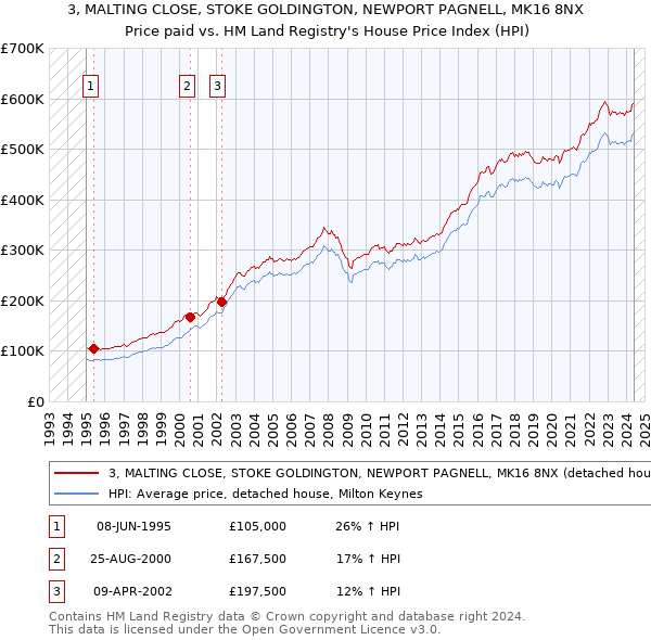 3, MALTING CLOSE, STOKE GOLDINGTON, NEWPORT PAGNELL, MK16 8NX: Price paid vs HM Land Registry's House Price Index