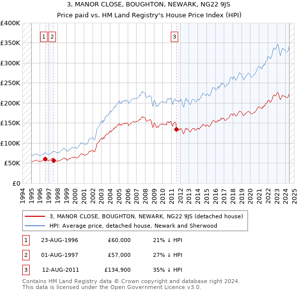 3, MANOR CLOSE, BOUGHTON, NEWARK, NG22 9JS: Price paid vs HM Land Registry's House Price Index