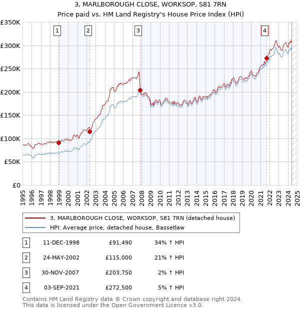 3, MARLBOROUGH CLOSE, WORKSOP, S81 7RN: Price paid vs HM Land Registry's House Price Index