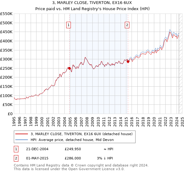 3, MARLEY CLOSE, TIVERTON, EX16 6UX: Price paid vs HM Land Registry's House Price Index