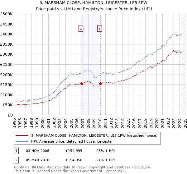 3, MARSHAM CLOSE, HAMILTON, LEICESTER, LE5 1PW: Price paid vs HM Land Registry's House Price Index