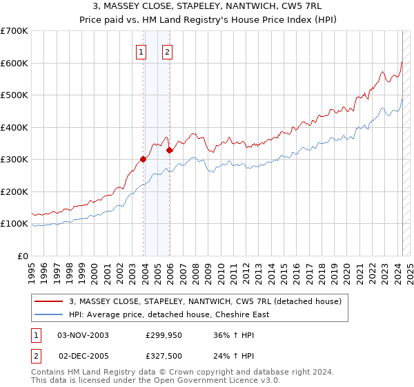 3, MASSEY CLOSE, STAPELEY, NANTWICH, CW5 7RL: Price paid vs HM Land Registry's House Price Index