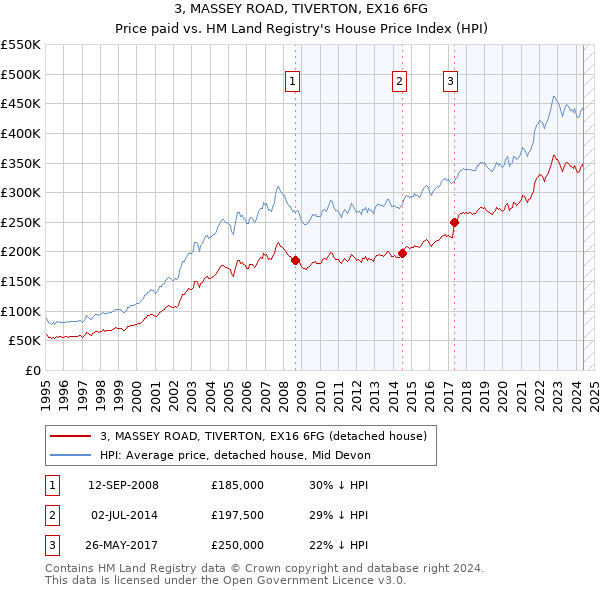 3, MASSEY ROAD, TIVERTON, EX16 6FG: Price paid vs HM Land Registry's House Price Index