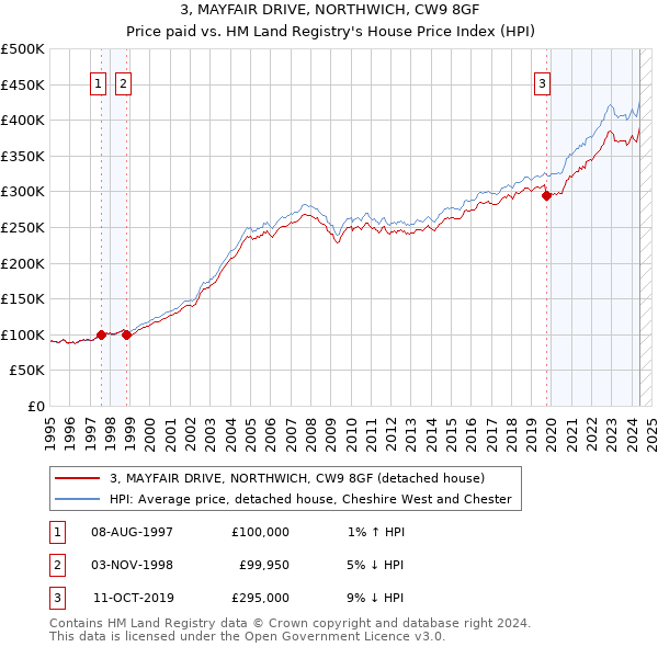 3, MAYFAIR DRIVE, NORTHWICH, CW9 8GF: Price paid vs HM Land Registry's House Price Index