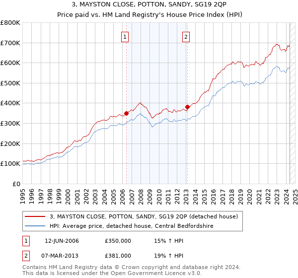 3, MAYSTON CLOSE, POTTON, SANDY, SG19 2QP: Price paid vs HM Land Registry's House Price Index