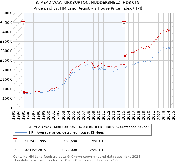 3, MEAD WAY, KIRKBURTON, HUDDERSFIELD, HD8 0TG: Price paid vs HM Land Registry's House Price Index