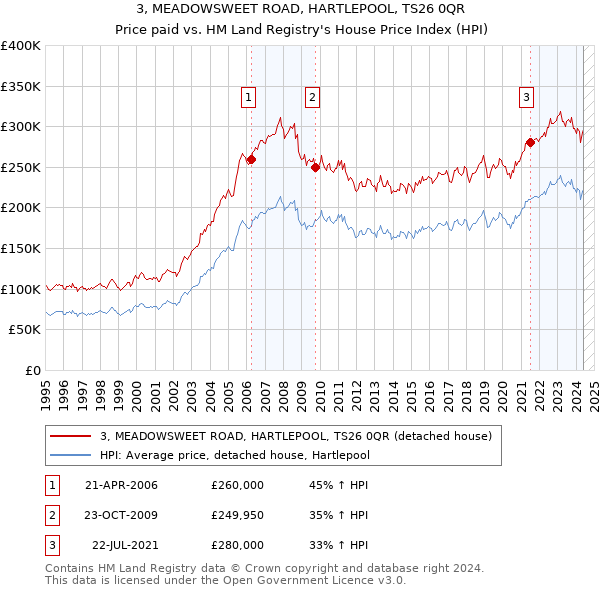 3, MEADOWSWEET ROAD, HARTLEPOOL, TS26 0QR: Price paid vs HM Land Registry's House Price Index