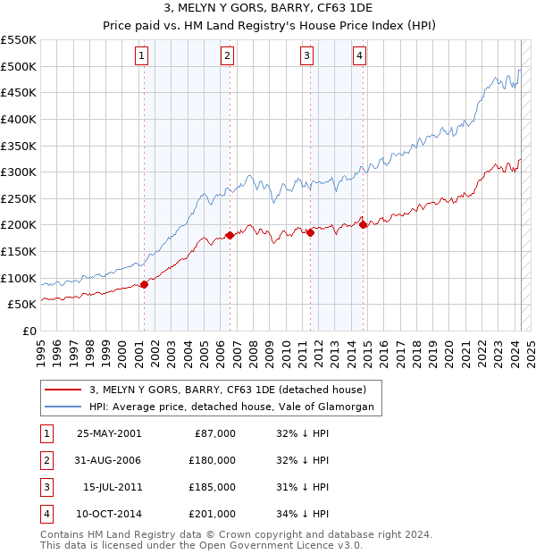 3, MELYN Y GORS, BARRY, CF63 1DE: Price paid vs HM Land Registry's House Price Index