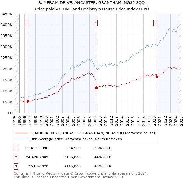 3, MERCIA DRIVE, ANCASTER, GRANTHAM, NG32 3QQ: Price paid vs HM Land Registry's House Price Index