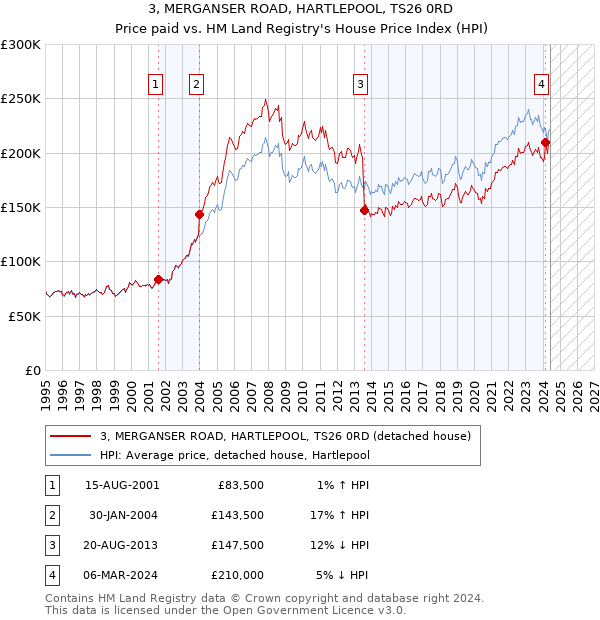 3, MERGANSER ROAD, HARTLEPOOL, TS26 0RD: Price paid vs HM Land Registry's House Price Index