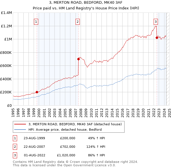 3, MERTON ROAD, BEDFORD, MK40 3AF: Price paid vs HM Land Registry's House Price Index