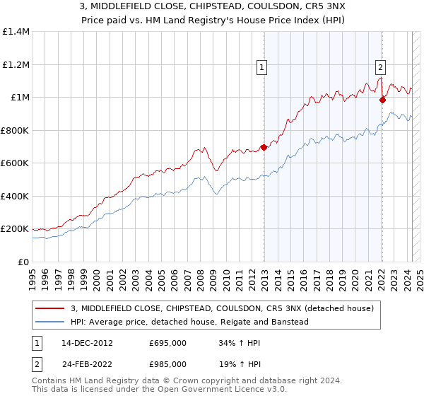 3, MIDDLEFIELD CLOSE, CHIPSTEAD, COULSDON, CR5 3NX: Price paid vs HM Land Registry's House Price Index