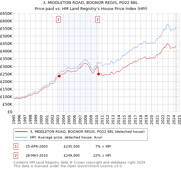 3, MIDDLETON ROAD, BOGNOR REGIS, PO22 6BL: Price paid vs HM Land Registry's House Price Index