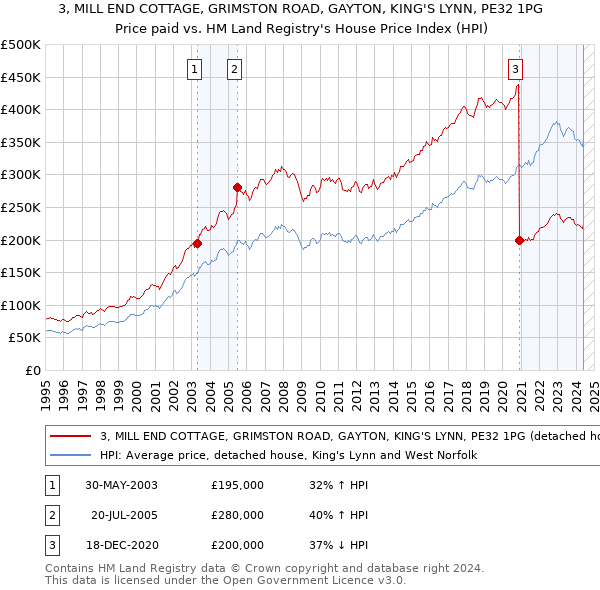 3, MILL END COTTAGE, GRIMSTON ROAD, GAYTON, KING'S LYNN, PE32 1PG: Price paid vs HM Land Registry's House Price Index