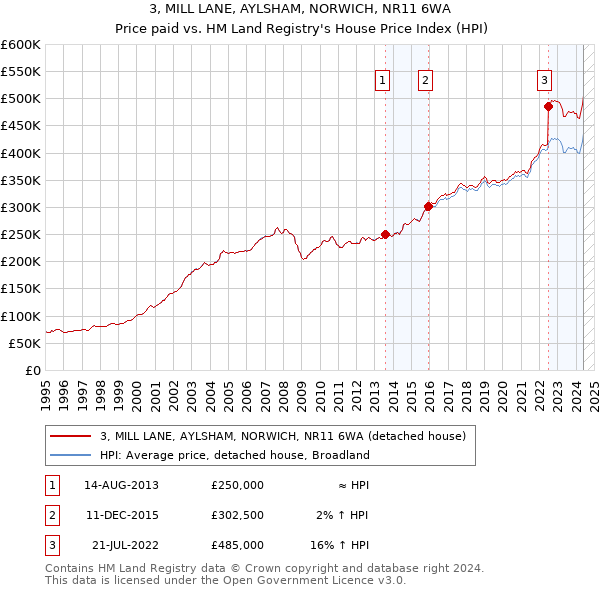 3, MILL LANE, AYLSHAM, NORWICH, NR11 6WA: Price paid vs HM Land Registry's House Price Index