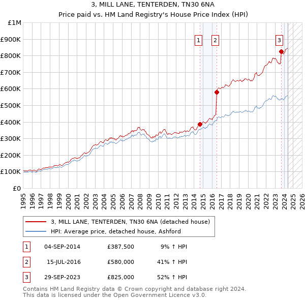 3, MILL LANE, TENTERDEN, TN30 6NA: Price paid vs HM Land Registry's House Price Index