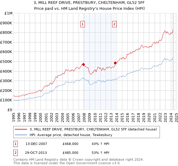 3, MILL REEF DRIVE, PRESTBURY, CHELTENHAM, GL52 5FF: Price paid vs HM Land Registry's House Price Index