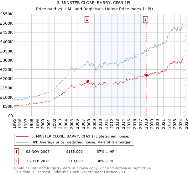 3, MINSTER CLOSE, BARRY, CF63 1FL: Price paid vs HM Land Registry's House Price Index