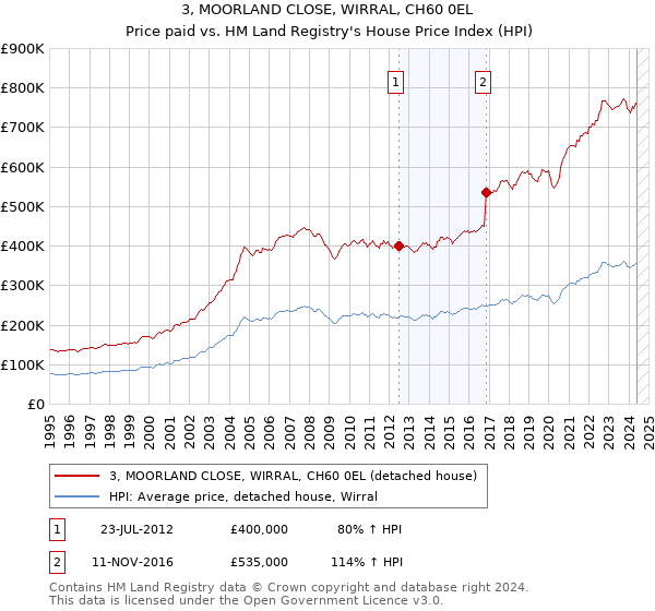 3, MOORLAND CLOSE, WIRRAL, CH60 0EL: Price paid vs HM Land Registry's House Price Index