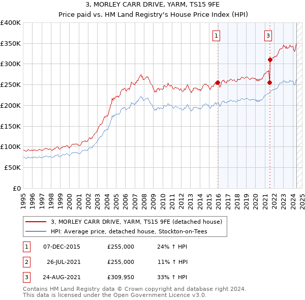 3, MORLEY CARR DRIVE, YARM, TS15 9FE: Price paid vs HM Land Registry's House Price Index