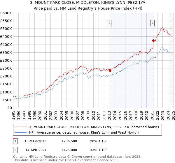 3, MOUNT PARK CLOSE, MIDDLETON, KING'S LYNN, PE32 1YA: Price paid vs HM Land Registry's House Price Index