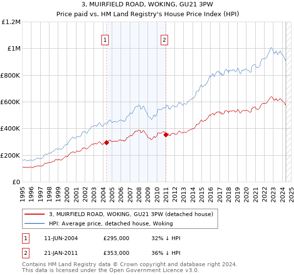 3, MUIRFIELD ROAD, WOKING, GU21 3PW: Price paid vs HM Land Registry's House Price Index