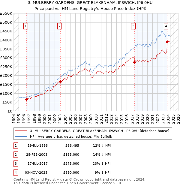 3, MULBERRY GARDENS, GREAT BLAKENHAM, IPSWICH, IP6 0HU: Price paid vs HM Land Registry's House Price Index