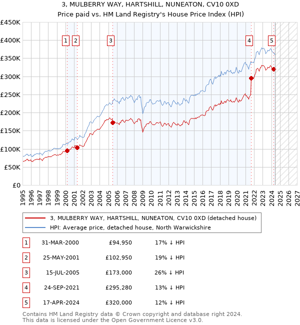 3, MULBERRY WAY, HARTSHILL, NUNEATON, CV10 0XD: Price paid vs HM Land Registry's House Price Index