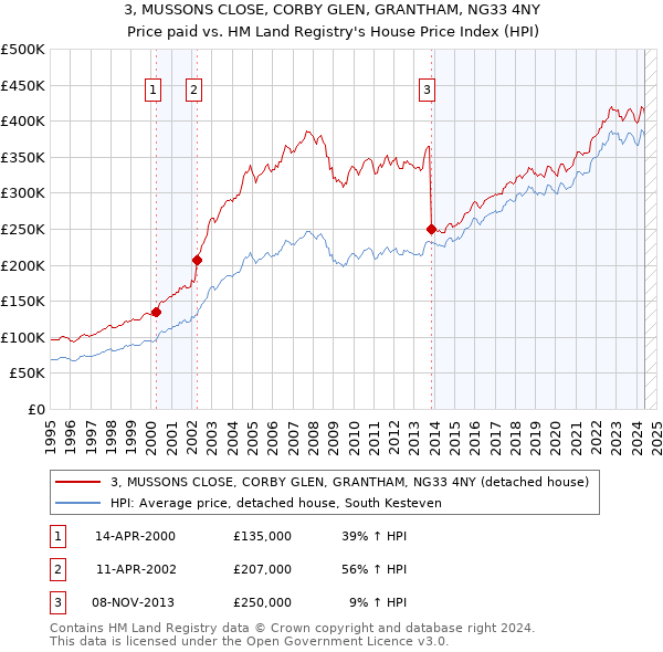 3, MUSSONS CLOSE, CORBY GLEN, GRANTHAM, NG33 4NY: Price paid vs HM Land Registry's House Price Index