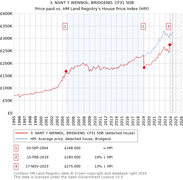 3, NANT Y WENNOL, BRIDGEND, CF31 5DB: Price paid vs HM Land Registry's House Price Index