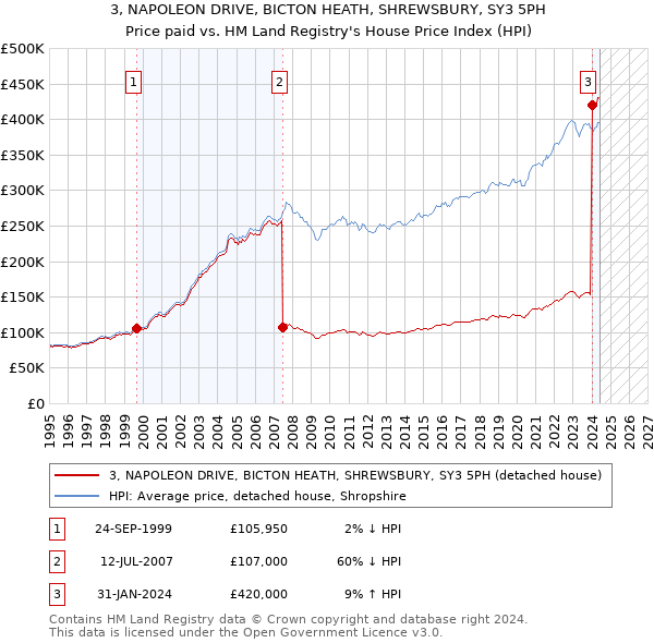 3, NAPOLEON DRIVE, BICTON HEATH, SHREWSBURY, SY3 5PH: Price paid vs HM Land Registry's House Price Index