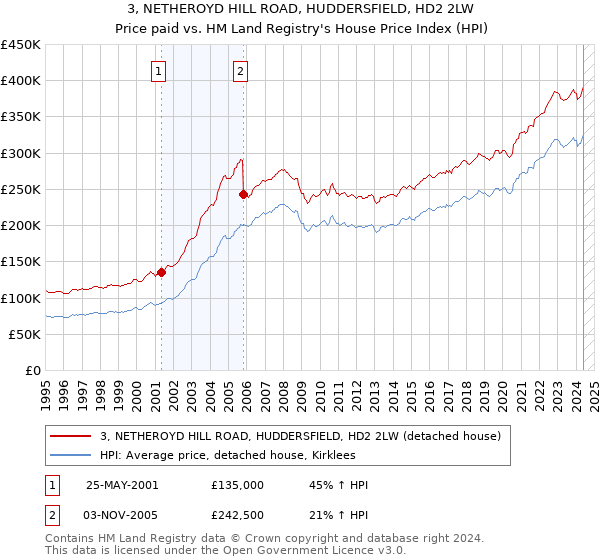 3, NETHEROYD HILL ROAD, HUDDERSFIELD, HD2 2LW: Price paid vs HM Land Registry's House Price Index