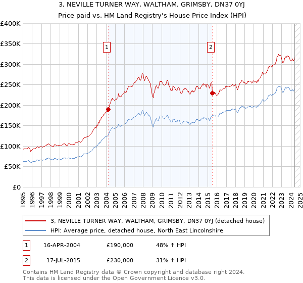 3, NEVILLE TURNER WAY, WALTHAM, GRIMSBY, DN37 0YJ: Price paid vs HM Land Registry's House Price Index