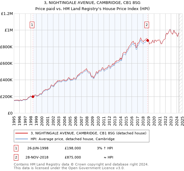 3, NIGHTINGALE AVENUE, CAMBRIDGE, CB1 8SG: Price paid vs HM Land Registry's House Price Index