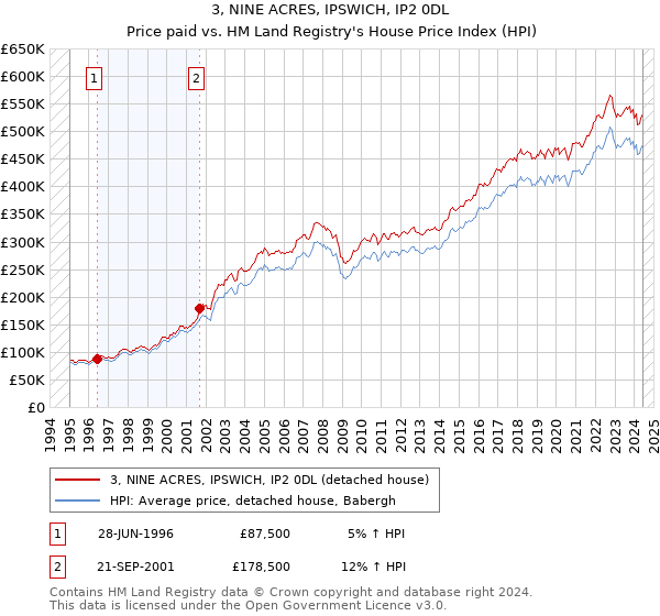 3, NINE ACRES, IPSWICH, IP2 0DL: Price paid vs HM Land Registry's House Price Index