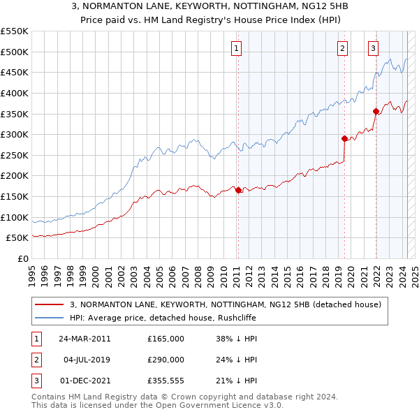 3, NORMANTON LANE, KEYWORTH, NOTTINGHAM, NG12 5HB: Price paid vs HM Land Registry's House Price Index