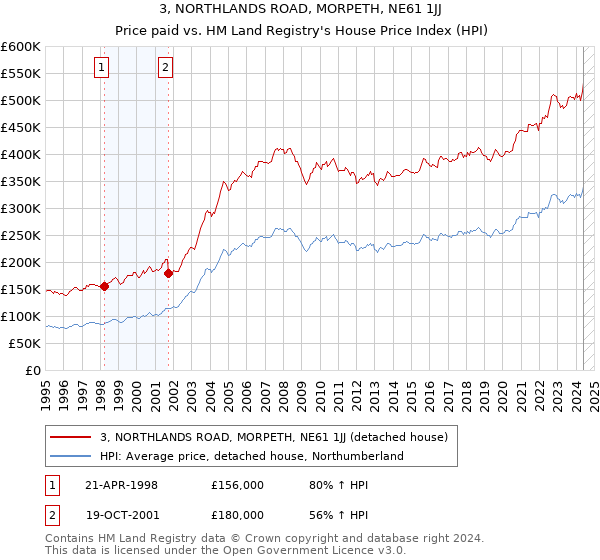 3, NORTHLANDS ROAD, MORPETH, NE61 1JJ: Price paid vs HM Land Registry's House Price Index