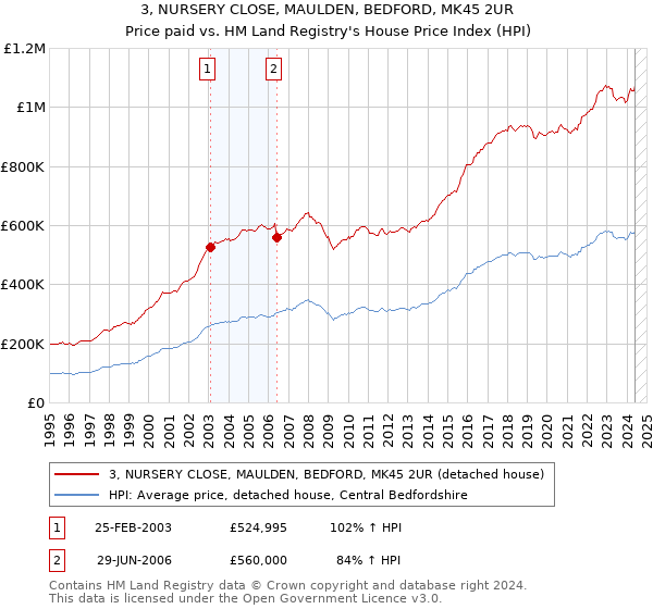 3, NURSERY CLOSE, MAULDEN, BEDFORD, MK45 2UR: Price paid vs HM Land Registry's House Price Index