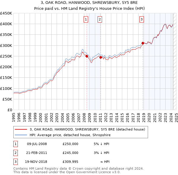 3, OAK ROAD, HANWOOD, SHREWSBURY, SY5 8RE: Price paid vs HM Land Registry's House Price Index