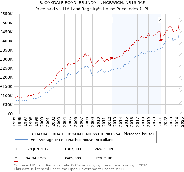 3, OAKDALE ROAD, BRUNDALL, NORWICH, NR13 5AF: Price paid vs HM Land Registry's House Price Index