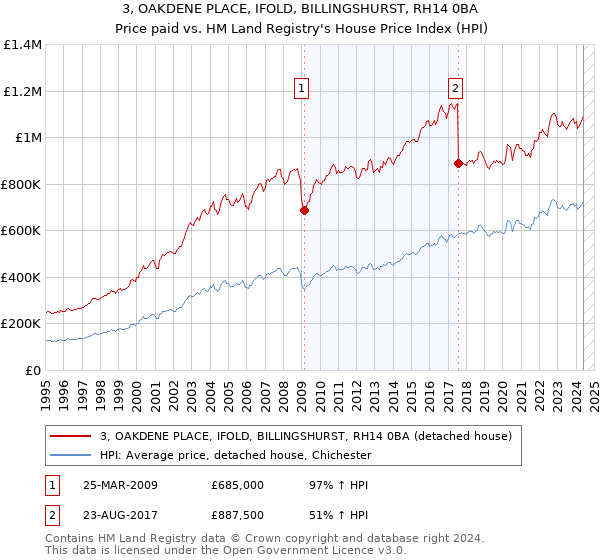 3, OAKDENE PLACE, IFOLD, BILLINGSHURST, RH14 0BA: Price paid vs HM Land Registry's House Price Index