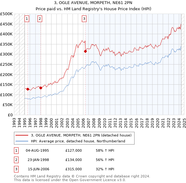 3, OGLE AVENUE, MORPETH, NE61 2PN: Price paid vs HM Land Registry's House Price Index