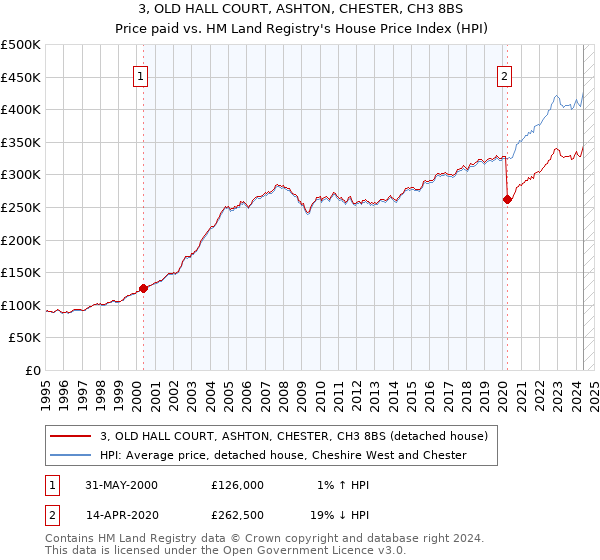 3, OLD HALL COURT, ASHTON, CHESTER, CH3 8BS: Price paid vs HM Land Registry's House Price Index