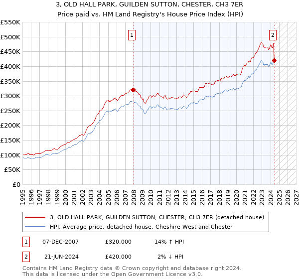 3, OLD HALL PARK, GUILDEN SUTTON, CHESTER, CH3 7ER: Price paid vs HM Land Registry's House Price Index