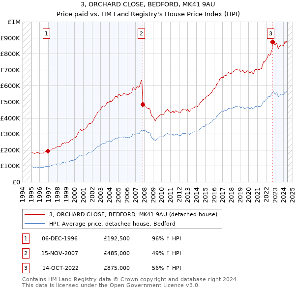 3, ORCHARD CLOSE, BEDFORD, MK41 9AU: Price paid vs HM Land Registry's House Price Index