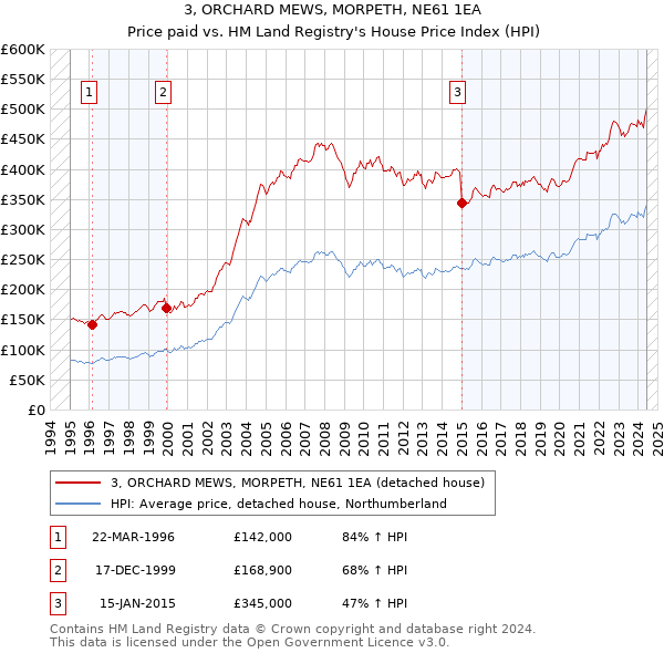 3, ORCHARD MEWS, MORPETH, NE61 1EA: Price paid vs HM Land Registry's House Price Index