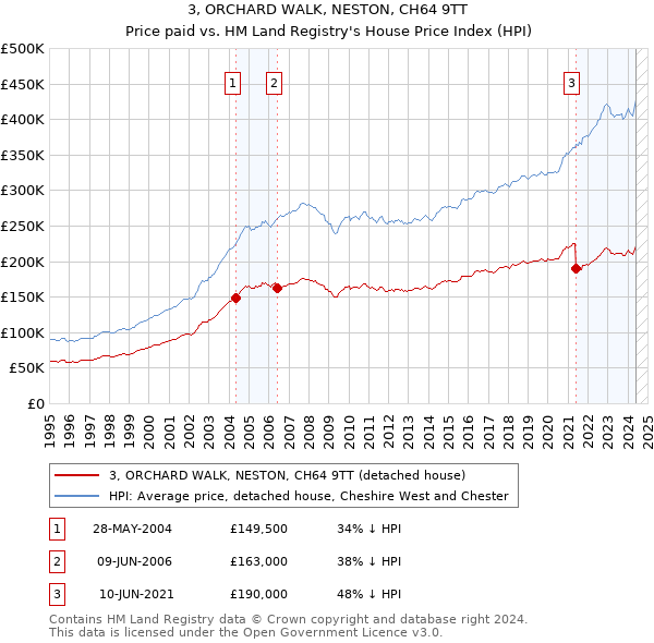 3, ORCHARD WALK, NESTON, CH64 9TT: Price paid vs HM Land Registry's House Price Index