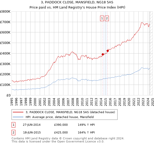 3, PADDOCK CLOSE, MANSFIELD, NG18 5AS: Price paid vs HM Land Registry's House Price Index